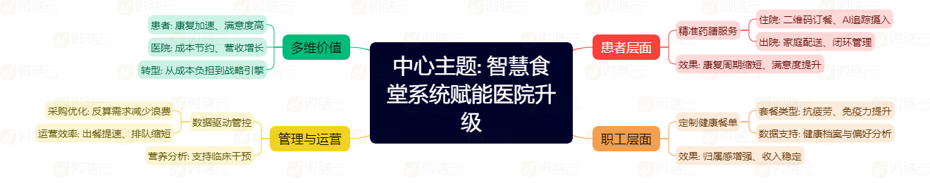 中心主题 智慧食堂系统赋能医院升级 (1)_1.png